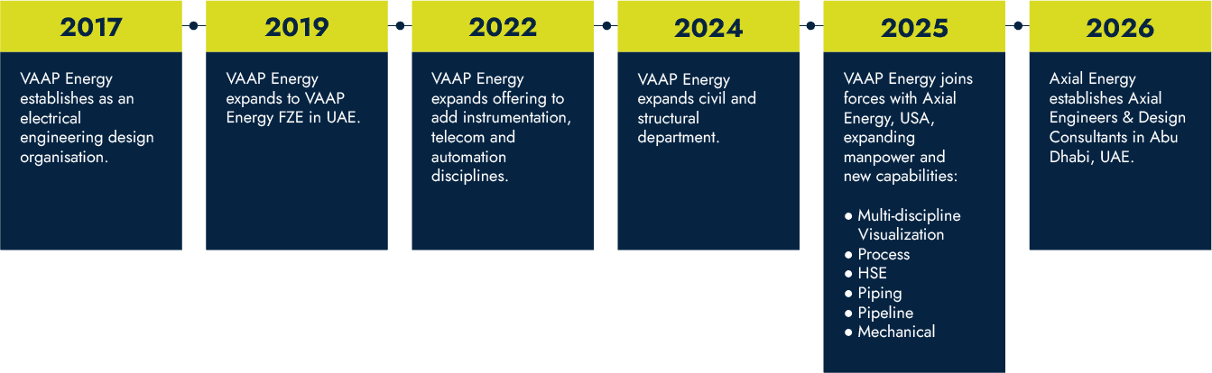 2017 - VAAP Energy establishes as an electrical engineering design organisation 2019 - VAAP Energy expands to VAAP Energy FZE in UAE 2022 - VAAP Energy expands offering to add instrumentation, telecom and automation disciplines 2024 - VAAP Energy expands civil and structural department 2025 - VAAP Energy joins forces with Axial Energy, USA, expanding manpower and new capabilities: multi-discipline visualization, process, HSE, piping, pipeline and mechanical 2026 - Axial Energy establishes Axial Engineers & Design Consultants in Abu Dhabi, UAE